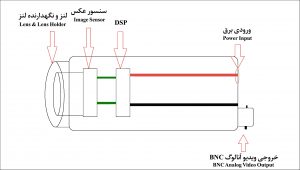 ساختار دوربین های آنالوگ
