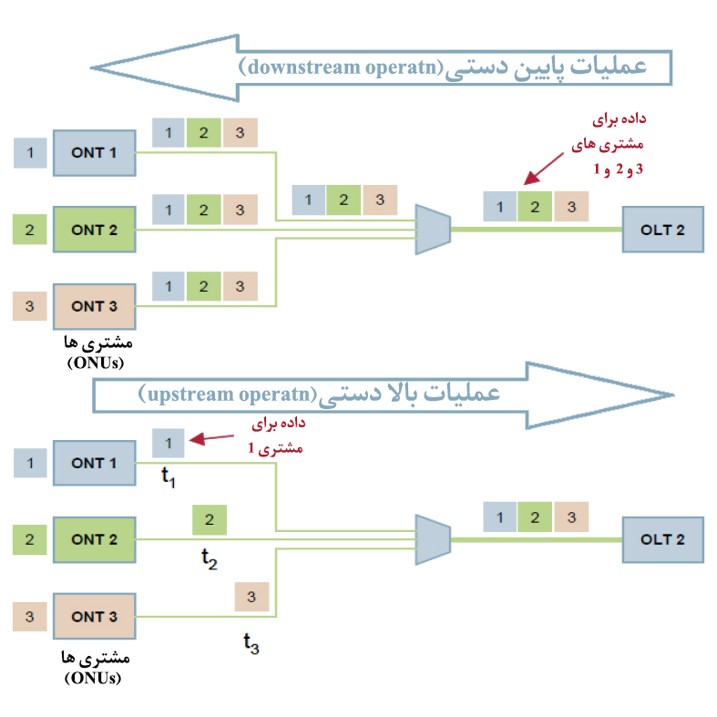 شمای ارسال اطلاعات در Gpon