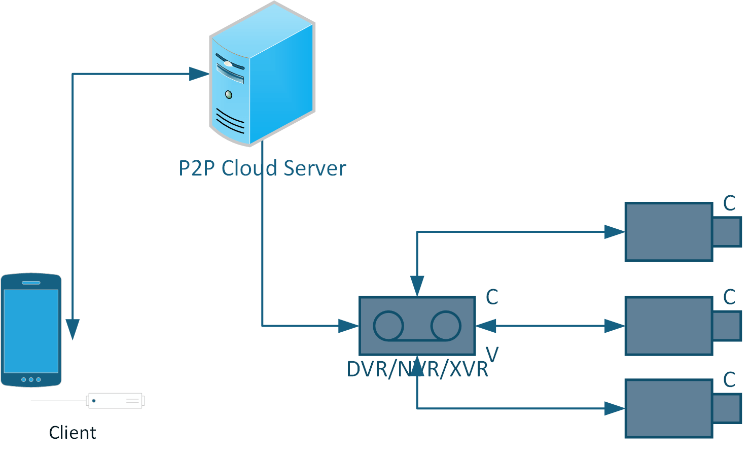 P2P استاندارد